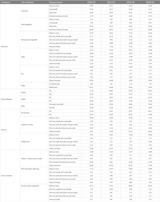 The structural characteristics of the lifestyle among older adults and its impact on the health in China